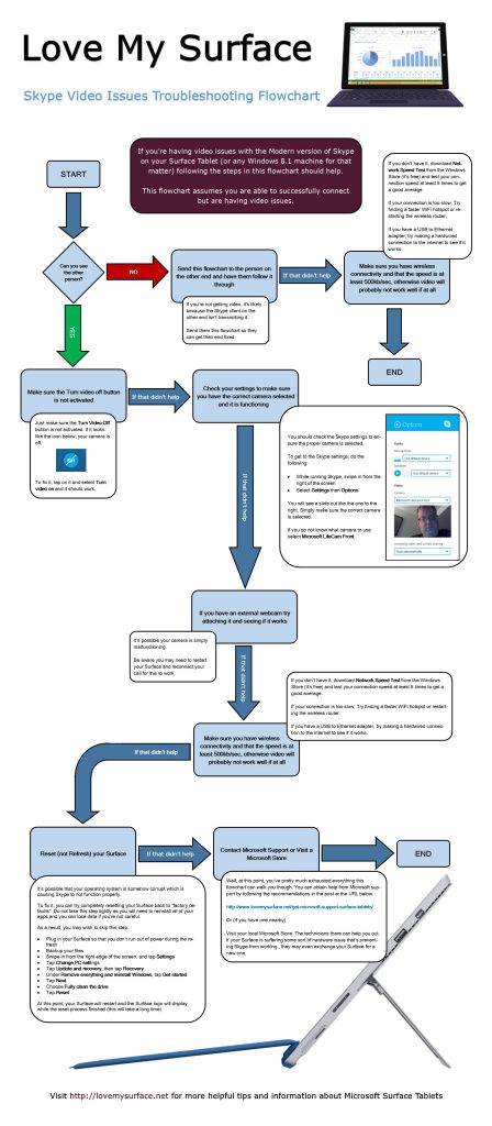 Love My Surface Skype Video Issues Flowchart