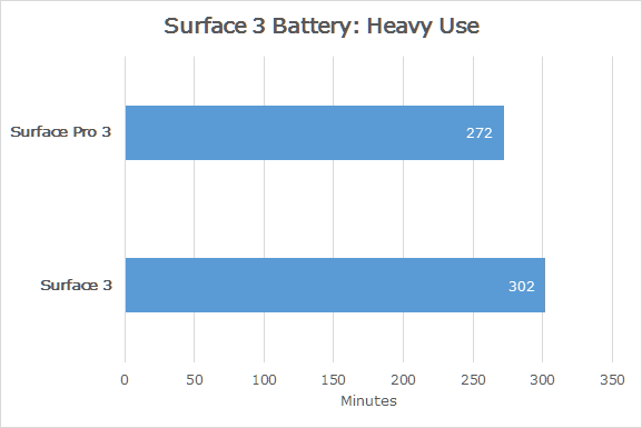 Real-World Surface 3 Battery Life Benchmarks-Gaming