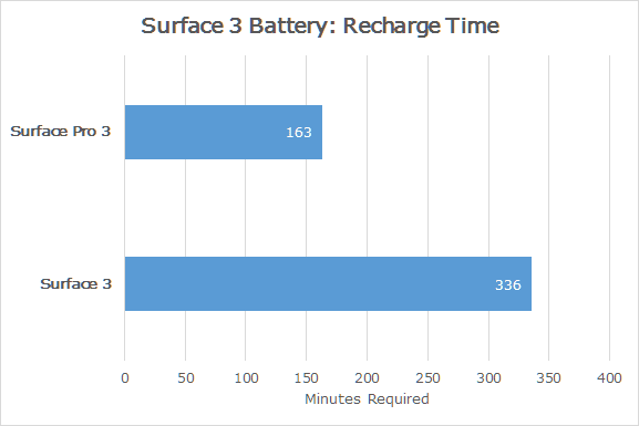Real-World Surface 3 Battery Life Benchmarks-Recharge