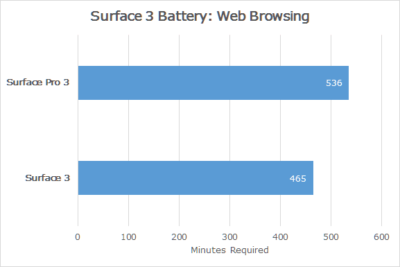 Real-World Surface 3 Battery Life Benchmarks-Web