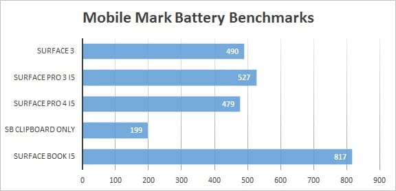 Surface Pro 4 vs Surface Book Benchmarks Battery
